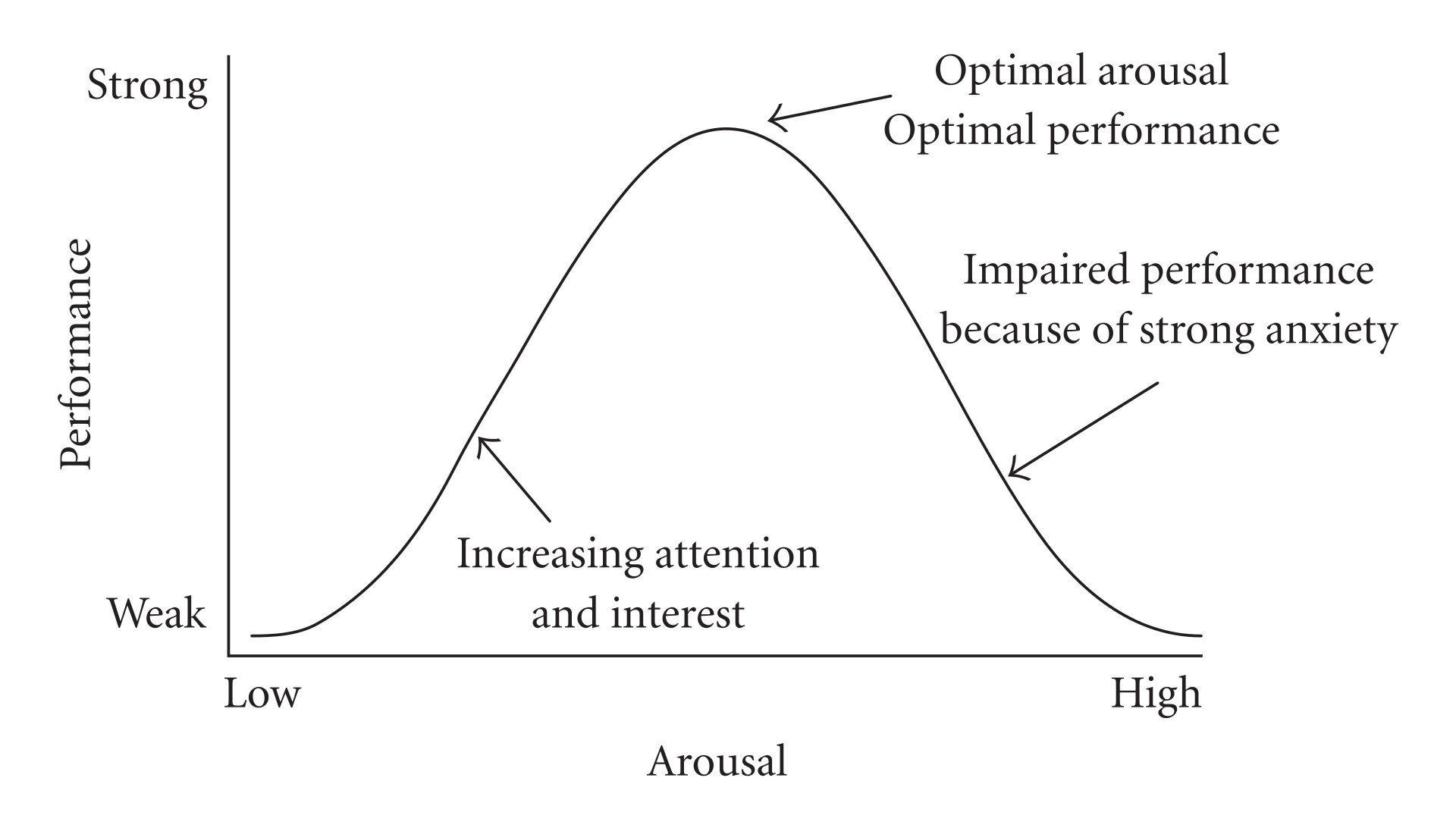 image of arousal curve