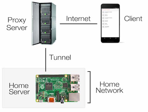 A diagram with a Raspberry Pi in the home network connected via a tunnel to the proxy server, allowing access over the internet with a client.
