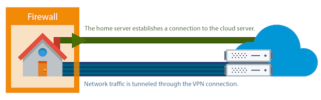 A diagram showing how the home server connects to the cloud server, which establishes a VPN connection between the two.